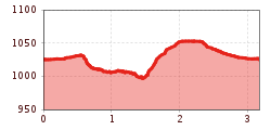 Elevation profile