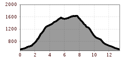 Elevation profile
