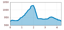 Elevation profile