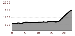 Elevation profile
