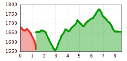 Elevation profile