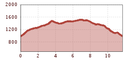 Elevation profile