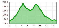 Elevation profile