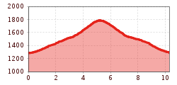 Elevation profile