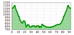 Elevation profile