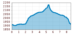 Elevation profile