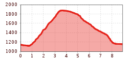 Elevation profile