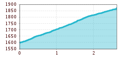 Elevation profile