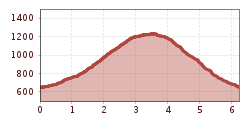 Elevation profile