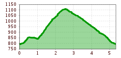 Elevation profile
