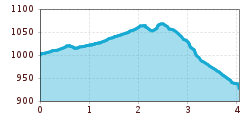 Elevation profile
