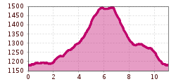 Elevation profile