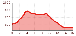 Elevation profile