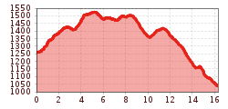 Elevation profile