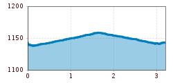 Elevation profile