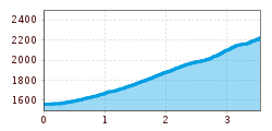 Elevation profile