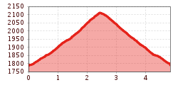 Elevation profile