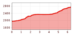 Elevation profile