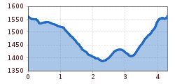 Elevation profile