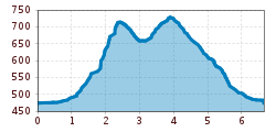 Elevation profile