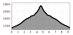 Elevation profile