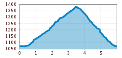 Elevation profile