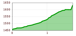Elevation profile