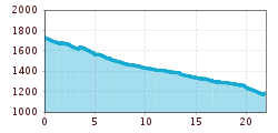Elevation profile
