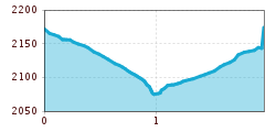 Elevation profile