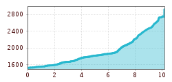Elevation profile