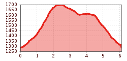 Elevation profile