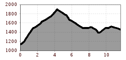 Elevation profile
