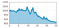 Elevation profile