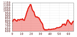 Elevation profile