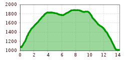 Elevation profile