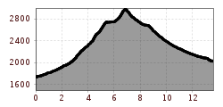 Elevation profile