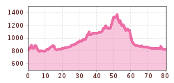 Elevation profile