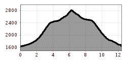 Elevation profile