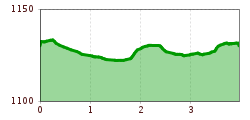 Elevation profile