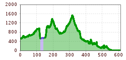 Elevation profile