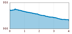 Elevation profile