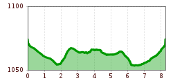 Elevation profile