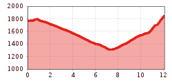 Elevation profile