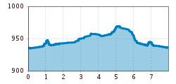 Elevation profile