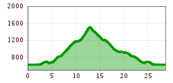 Elevation profile