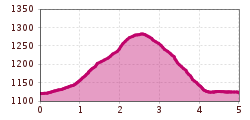 Elevation profile