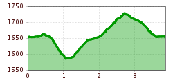 Elevation profile