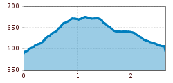 Elevation profile