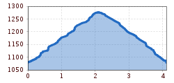 Elevation profile