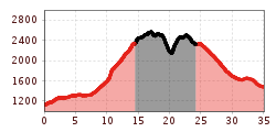 Elevation profile
